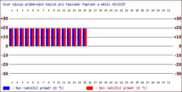 Teploty v Jesenkch