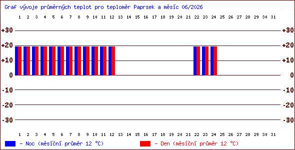 Teploty v Jesen�k�ch