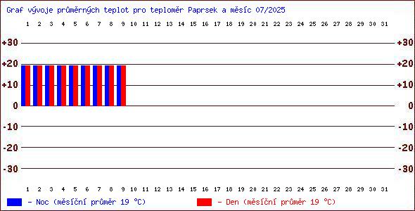 Teploty v Jesenkch