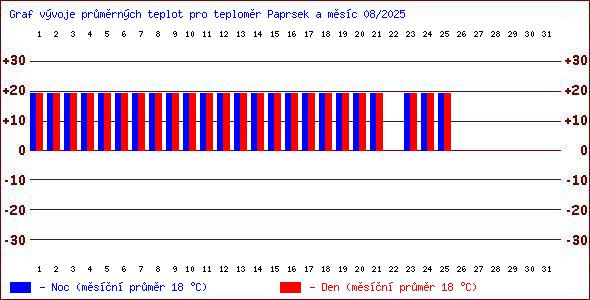 Teploty v Jesenkch