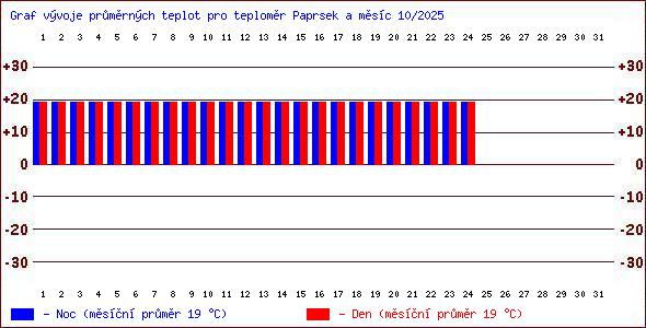 Teploty v Jesenkch
